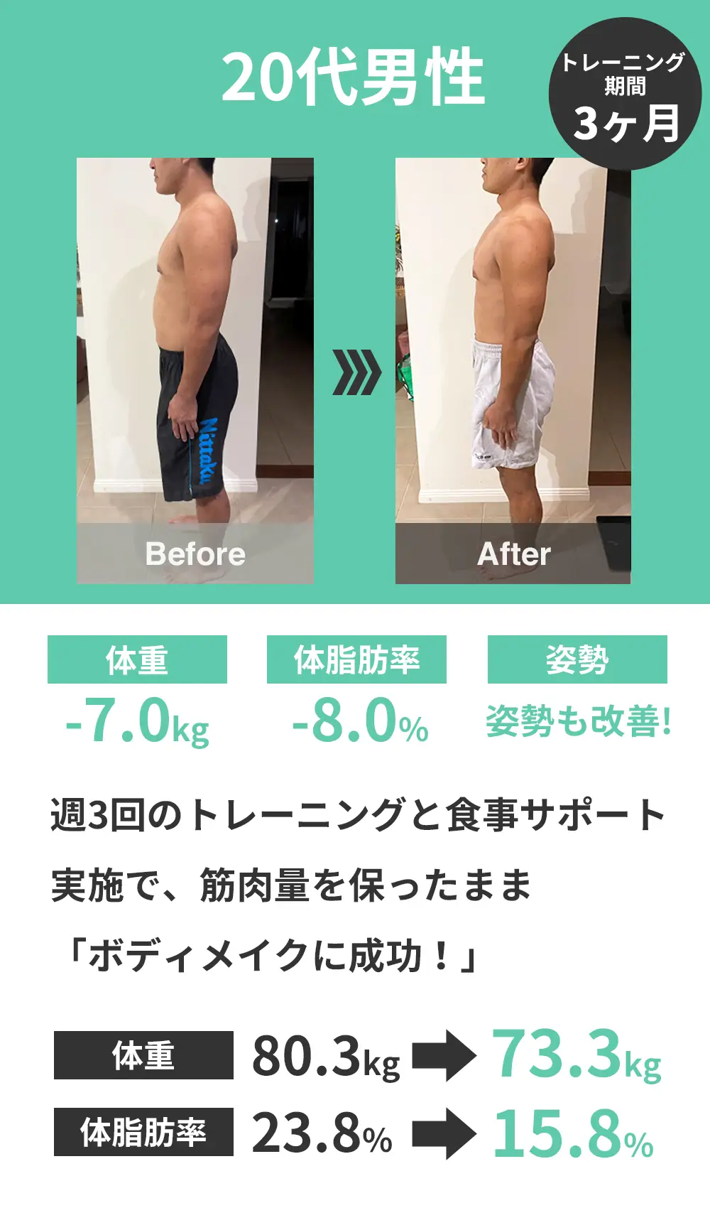 20代男性。週3回のトレーニングと食事サポート実施で、筋肉量を保ったまま「ボディメイクに成功!」